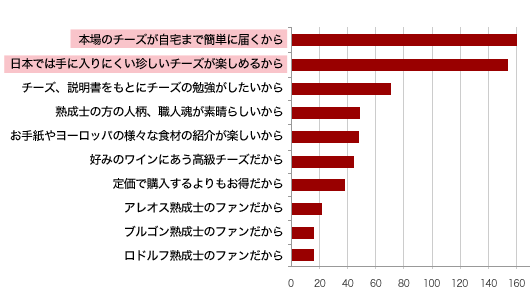 ご利用いただいている理由