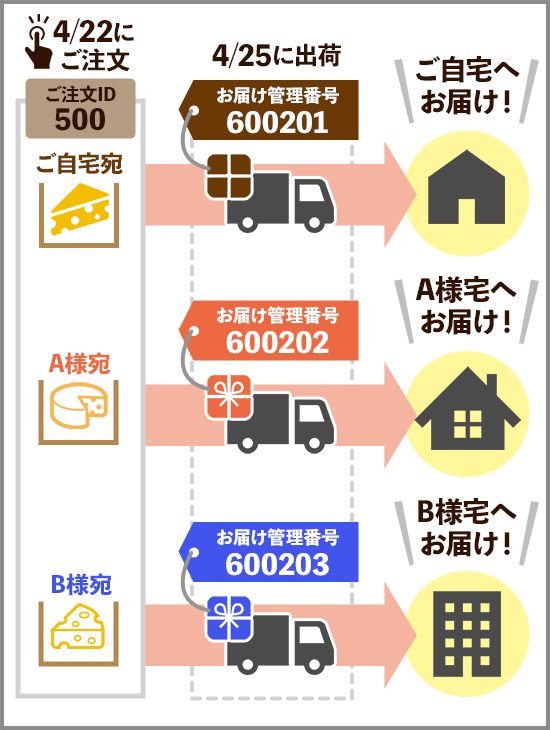 １注文単位の決済となります。
