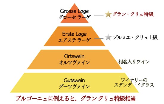 ブルゴーニュに例えると、グラン クリュ特級相当