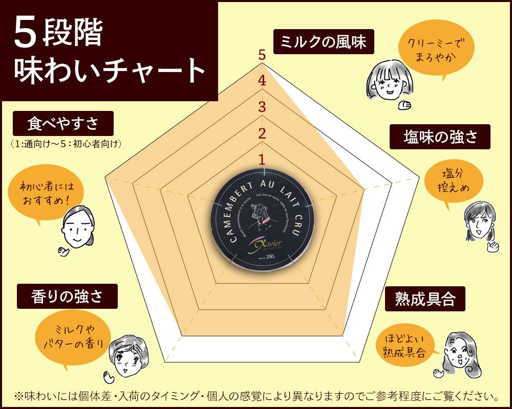 味わいチャート