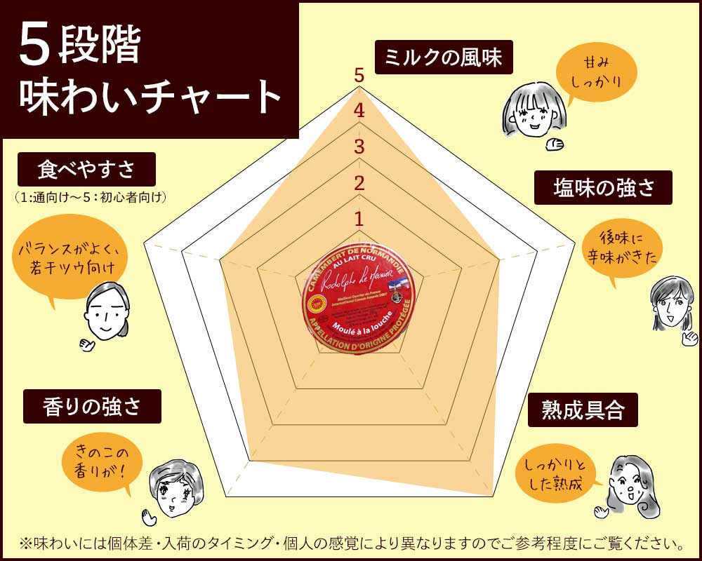 味わいチャート