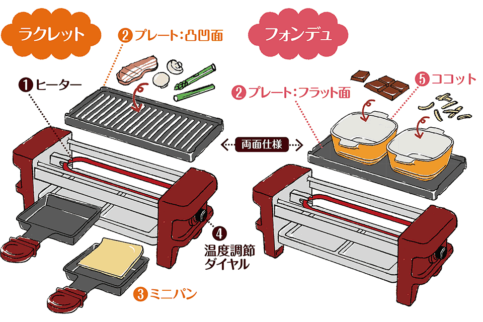 ラクレット＆フォンデュメーカー メルト