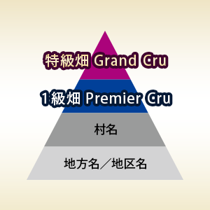 ブルゴーニュワインの格付け