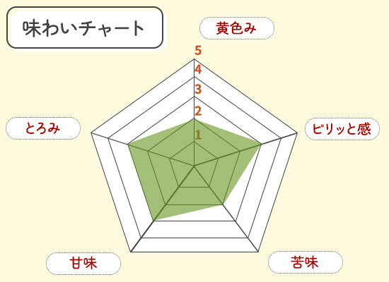 サント・モデスト 味わいチャート
