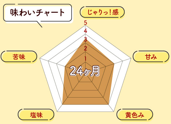 アレオス熟成 コンテAOP 24ヶ月以上熟成 味わいチャート