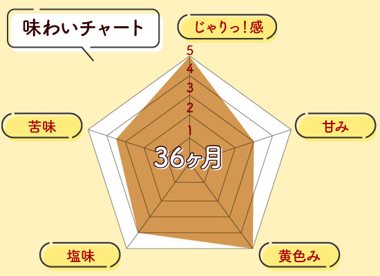 アレオス熟成 コンテAOP 36ヶ月以上熟成 味わいチャート