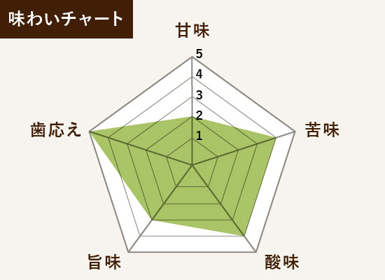 グリーンオリーブ　味わいチャート
