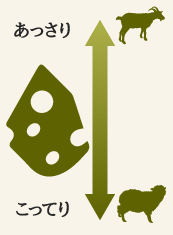 ミルクの違い